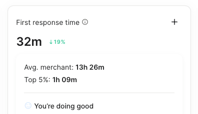 Our helpdesk dashboard showing average first response time